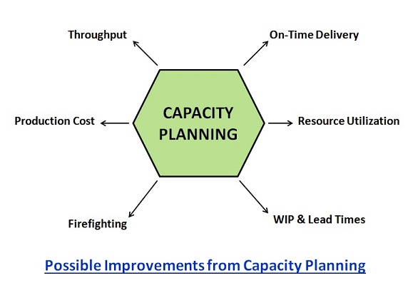 Improvements by Capacity Planning