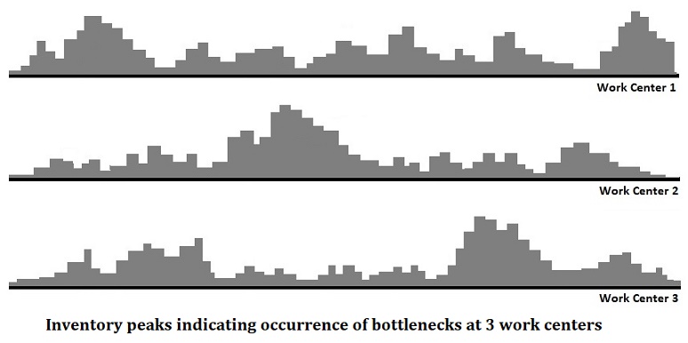 Inventory Peaks Showing Bottlenecks in HMLV Production