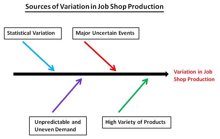 Four Sources of Variation in Job Shop Production